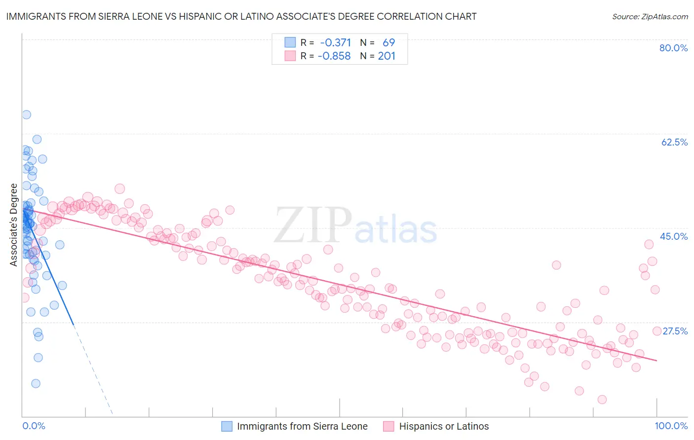 Immigrants from Sierra Leone vs Hispanic or Latino Associate's Degree