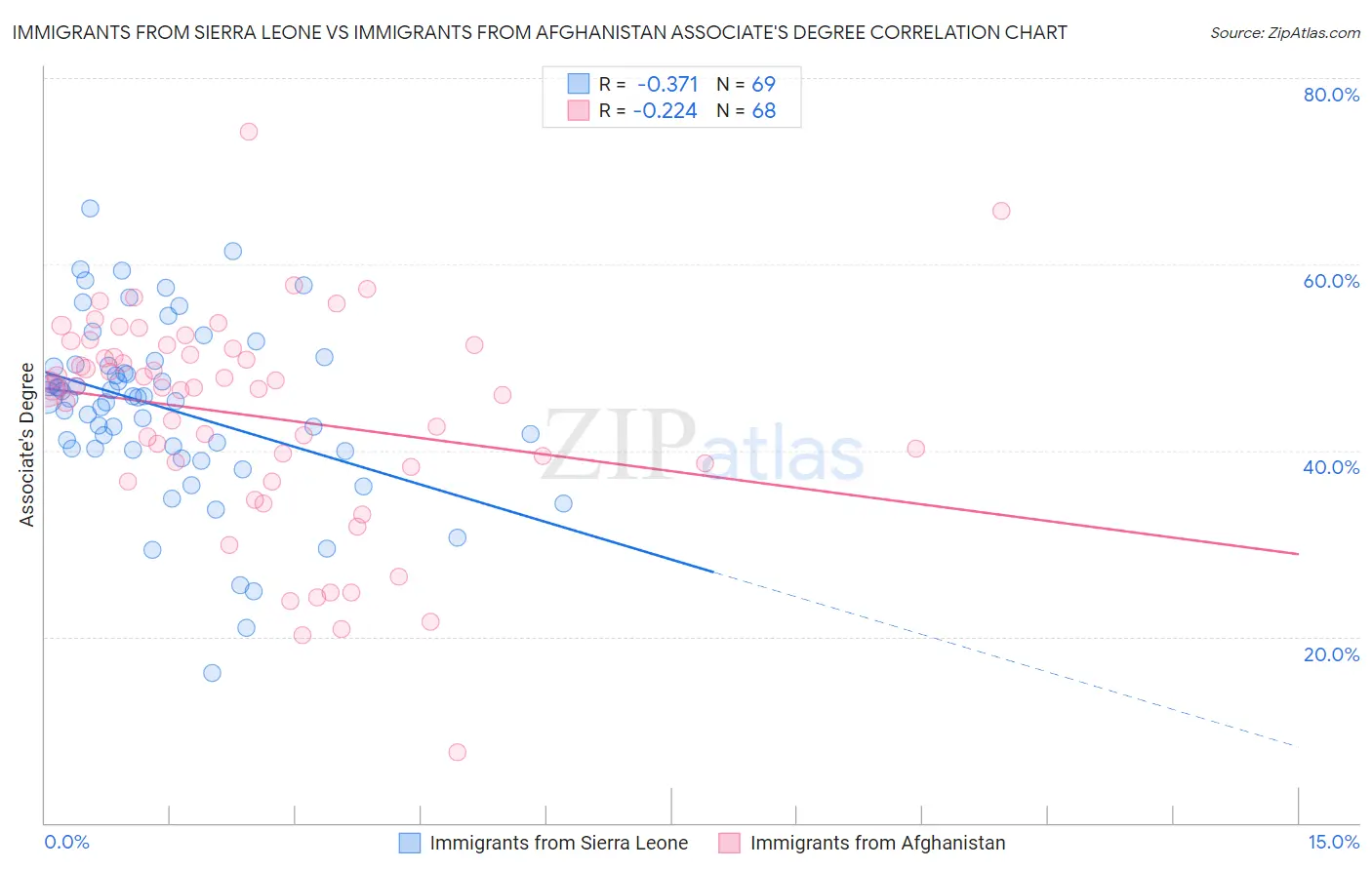 Immigrants from Sierra Leone vs Immigrants from Afghanistan Associate's Degree