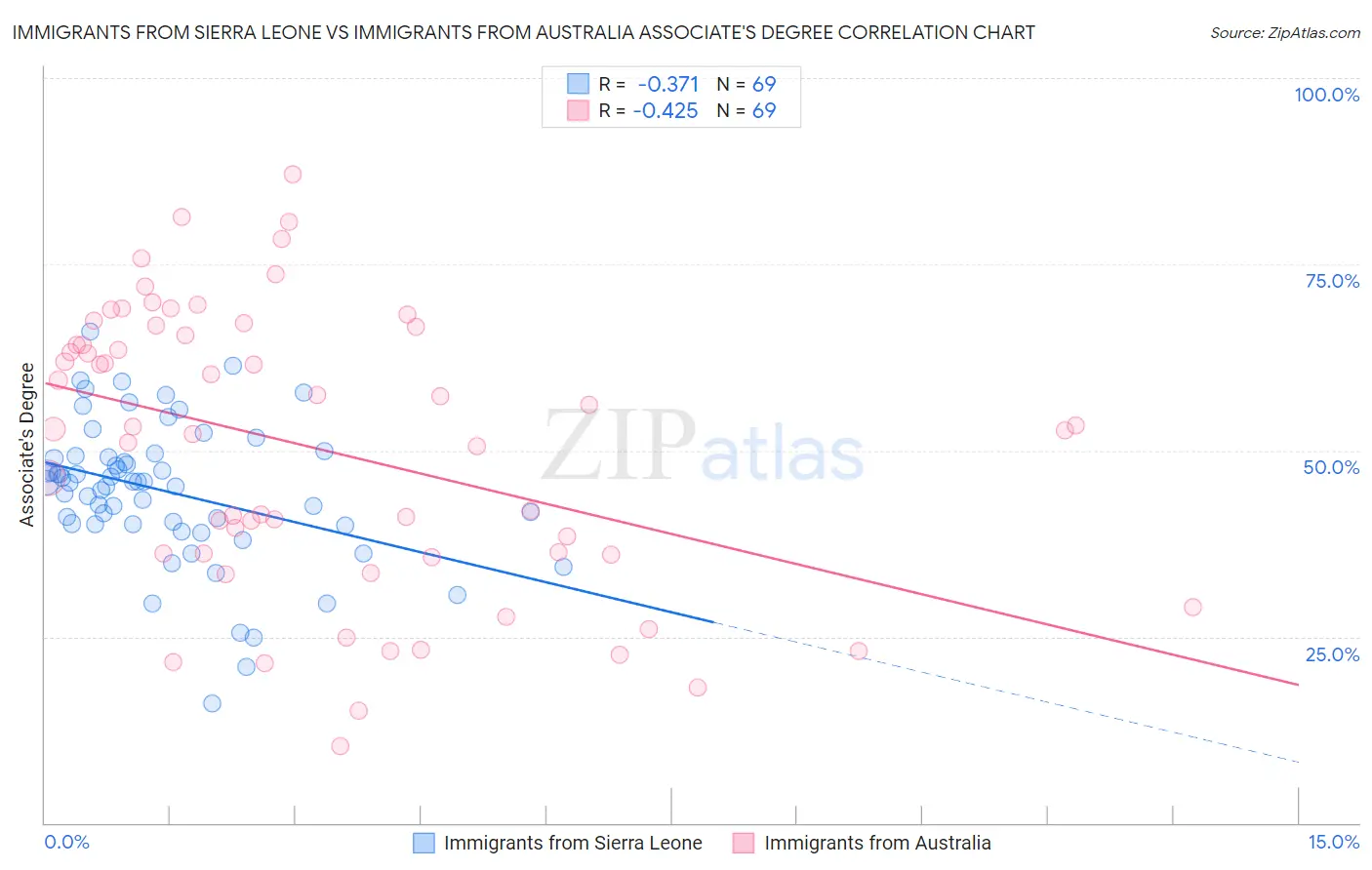 Immigrants from Sierra Leone vs Immigrants from Australia Associate's Degree