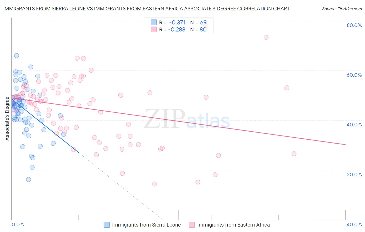 Immigrants from Sierra Leone vs Immigrants from Eastern Africa Associate's Degree