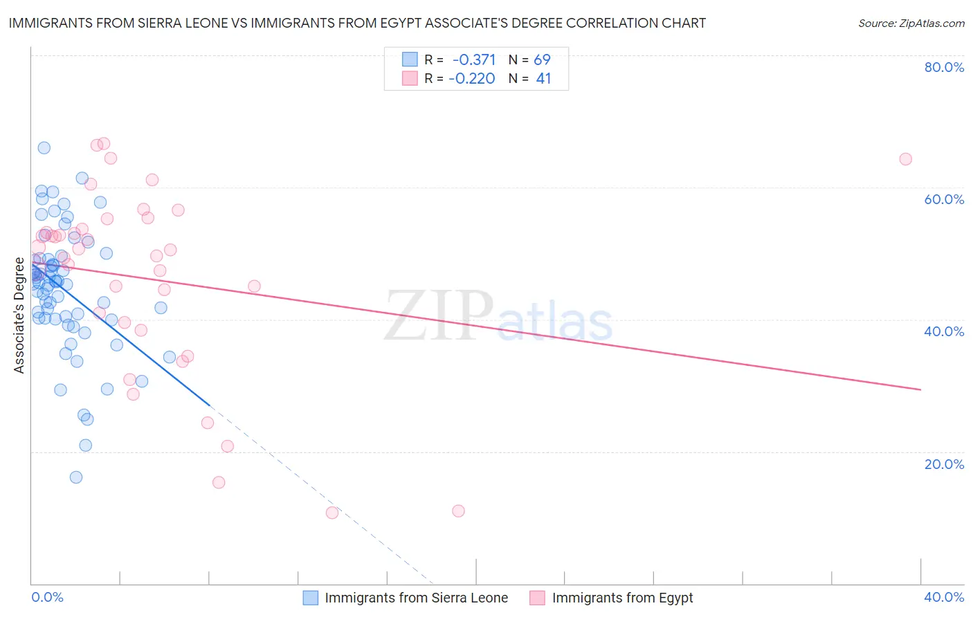 Immigrants from Sierra Leone vs Immigrants from Egypt Associate's Degree