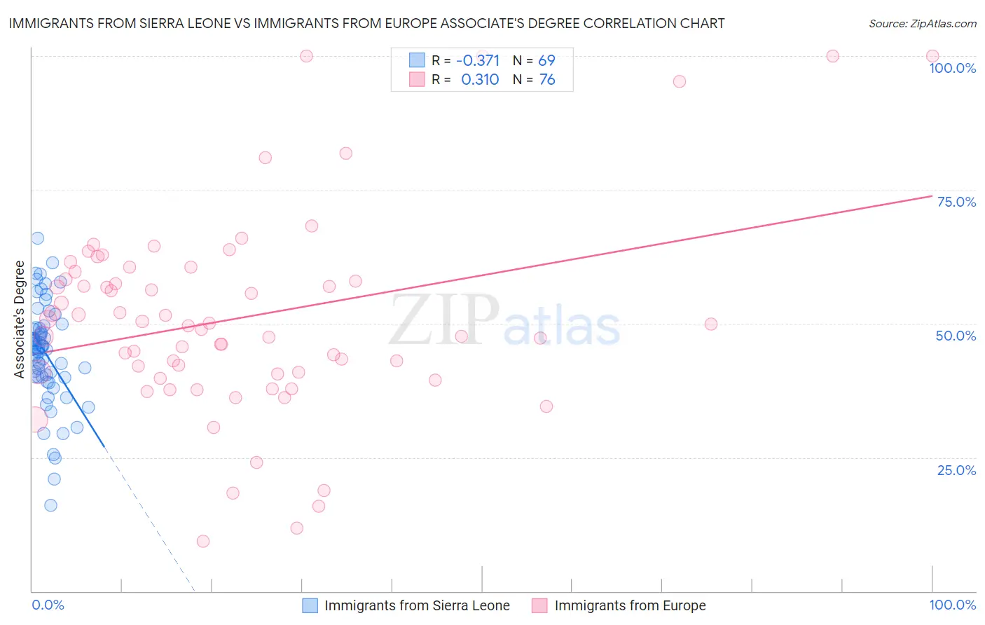 Immigrants from Sierra Leone vs Immigrants from Europe Associate's Degree