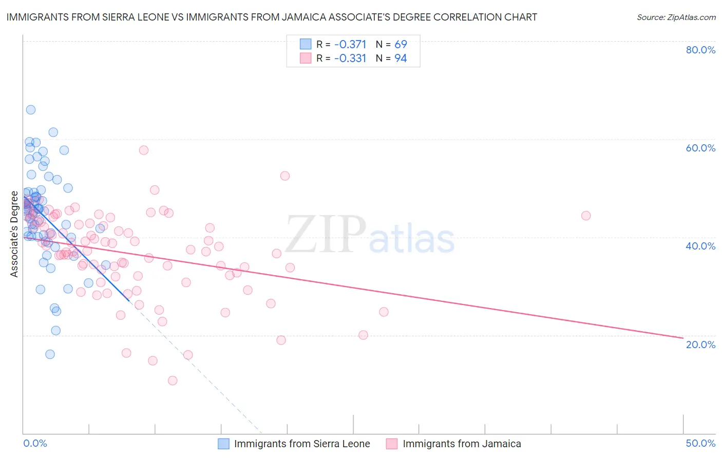 Immigrants from Sierra Leone vs Immigrants from Jamaica Associate's Degree