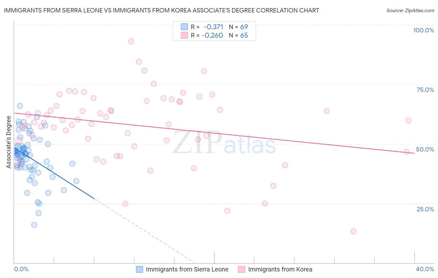 Immigrants from Sierra Leone vs Immigrants from Korea Associate's Degree