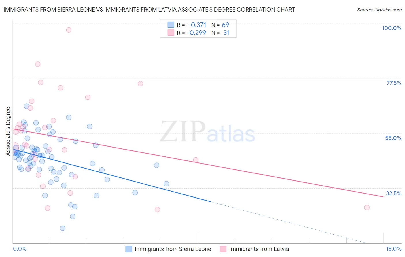 Immigrants from Sierra Leone vs Immigrants from Latvia Associate's Degree