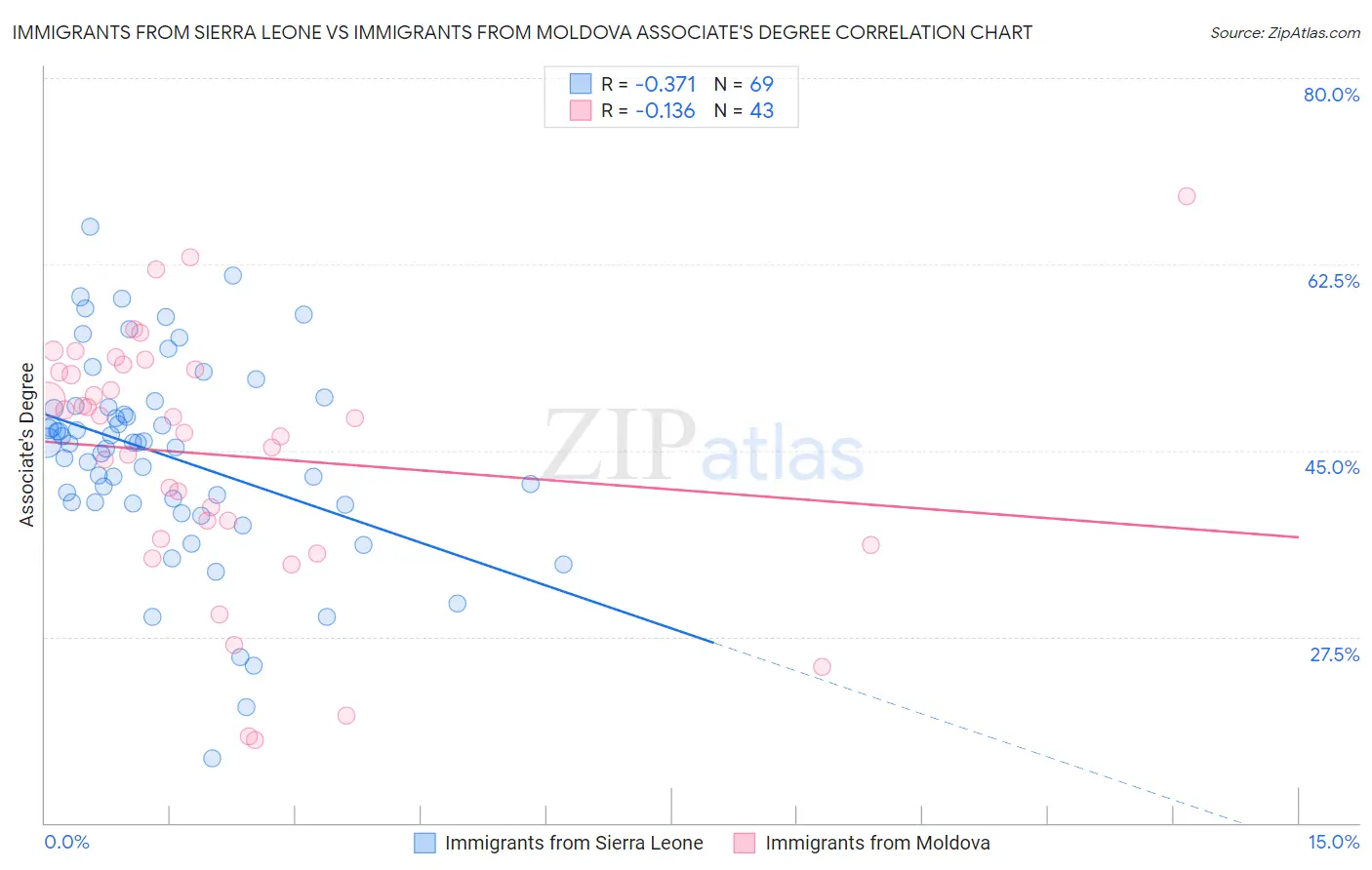 Immigrants from Sierra Leone vs Immigrants from Moldova Associate's Degree