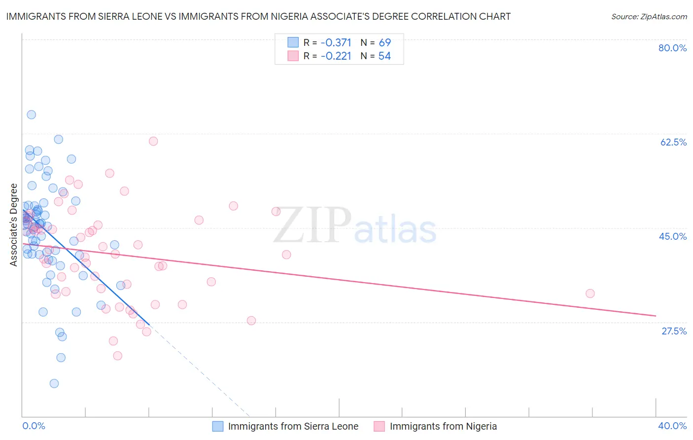 Immigrants from Sierra Leone vs Immigrants from Nigeria Associate's Degree