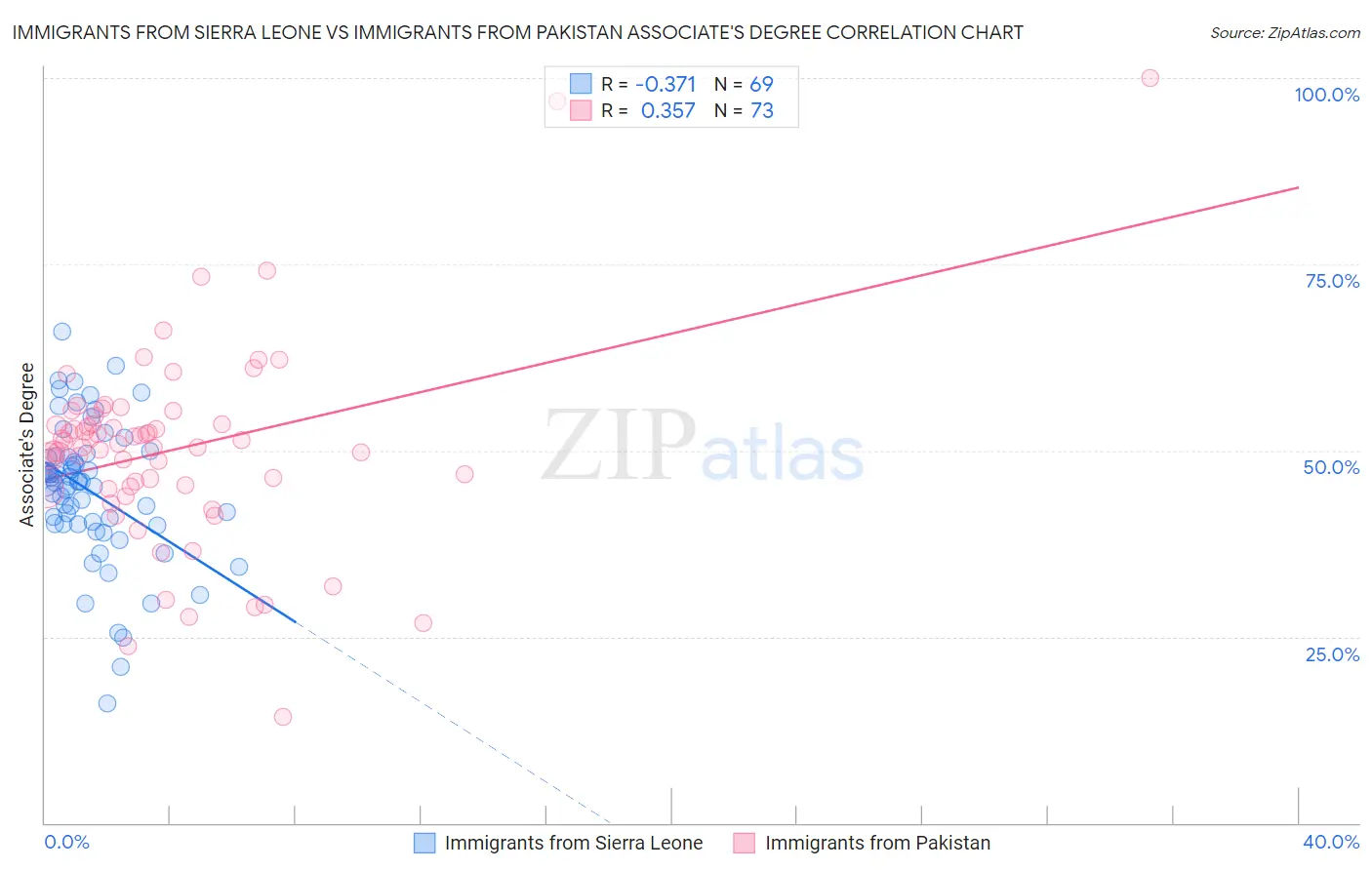 Immigrants from Sierra Leone vs Immigrants from Pakistan Associate's Degree