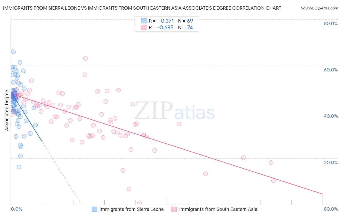 Immigrants from Sierra Leone vs Immigrants from South Eastern Asia Associate's Degree