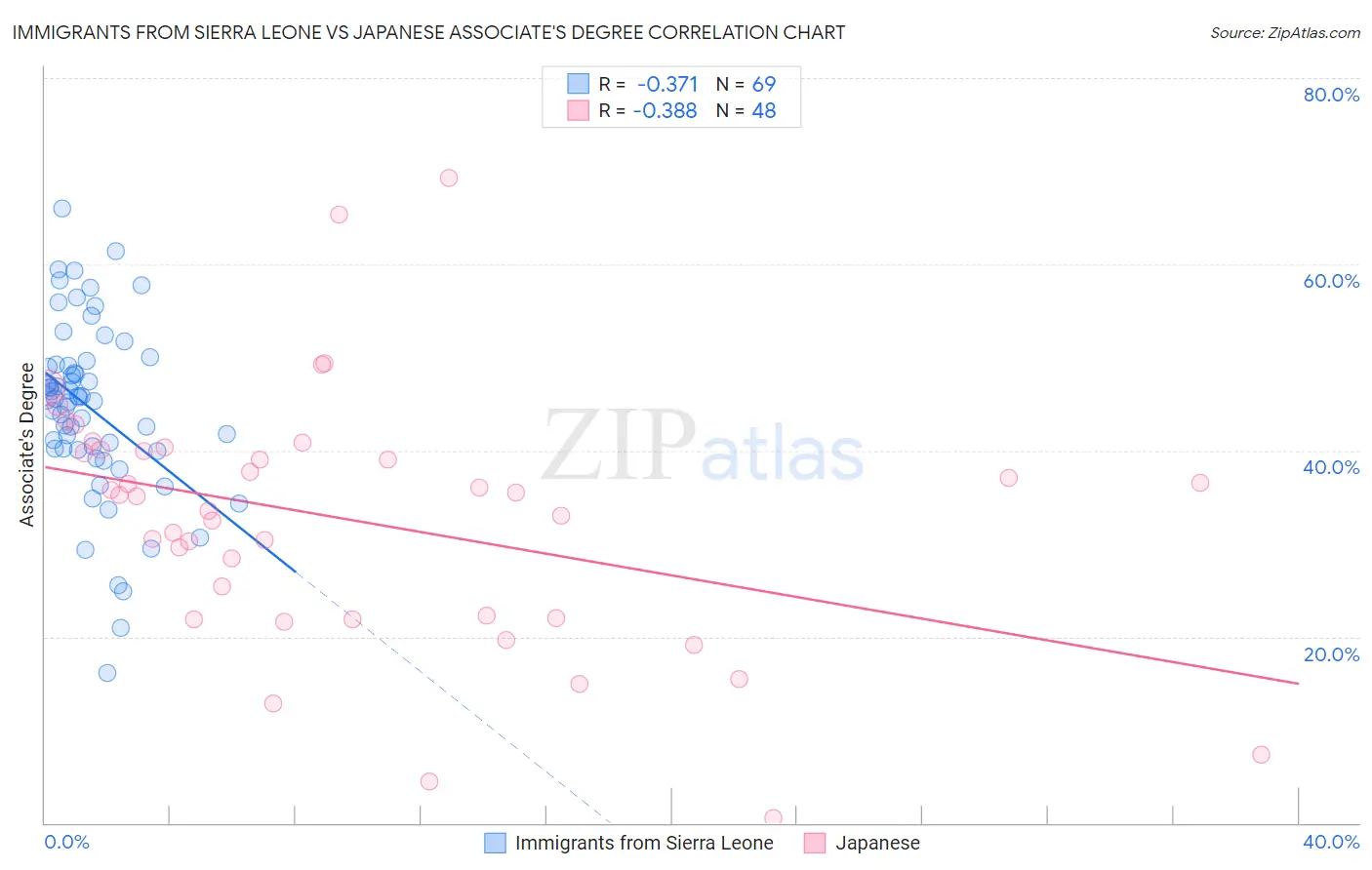 Immigrants from Sierra Leone vs Japanese Associate's Degree