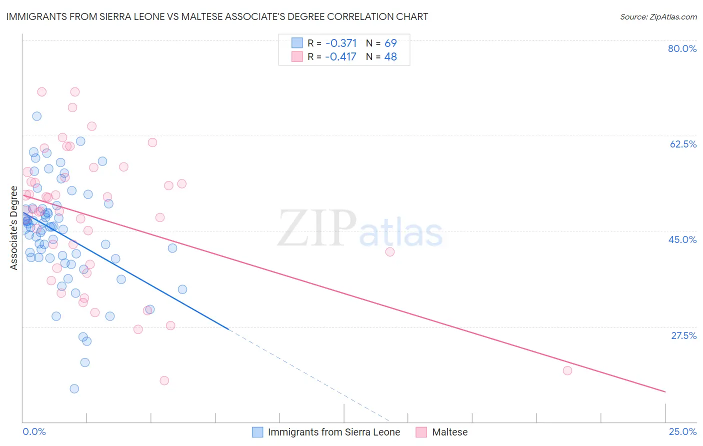 Immigrants from Sierra Leone vs Maltese Associate's Degree