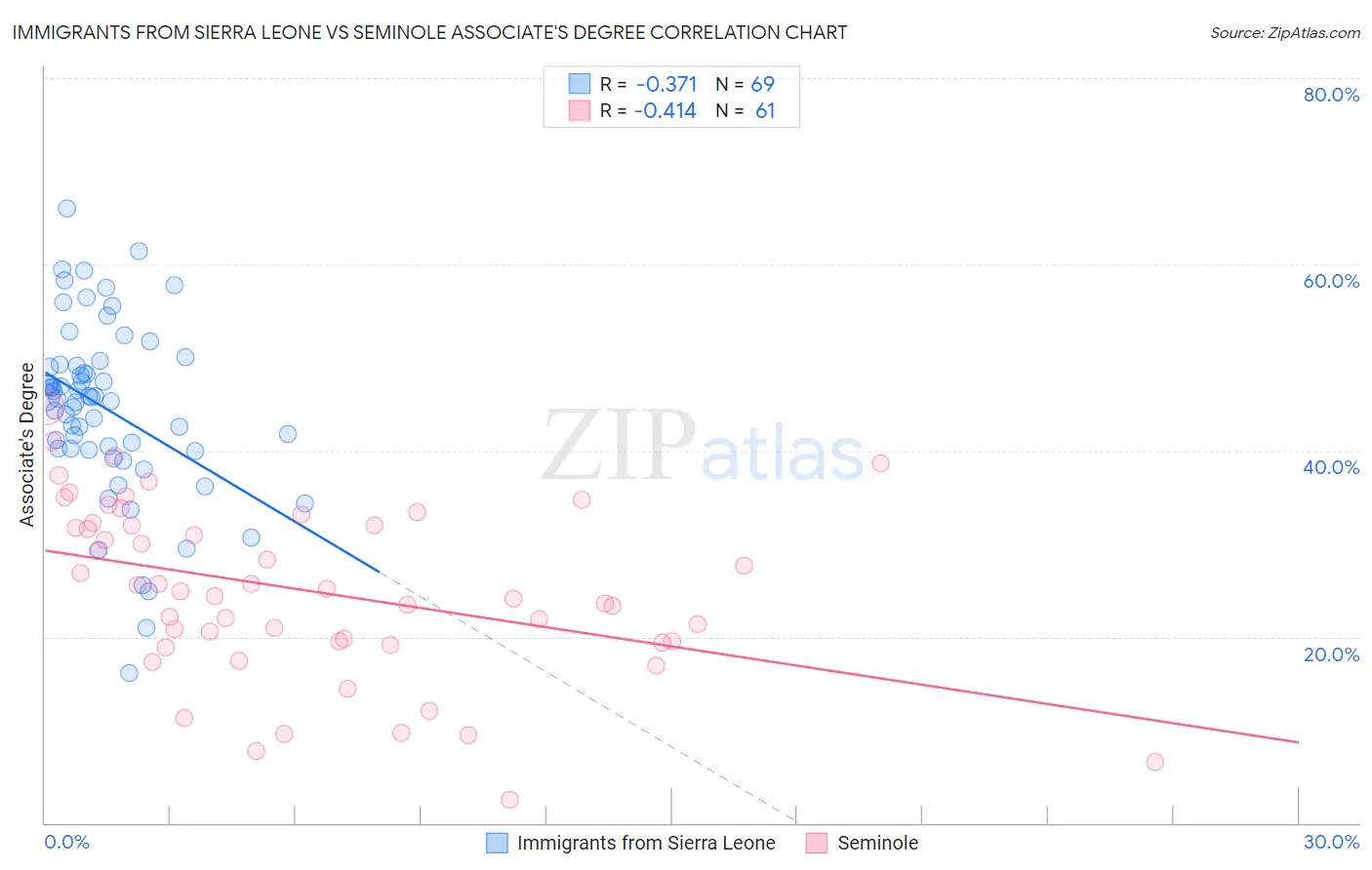 Immigrants from Sierra Leone vs Seminole Associate's Degree