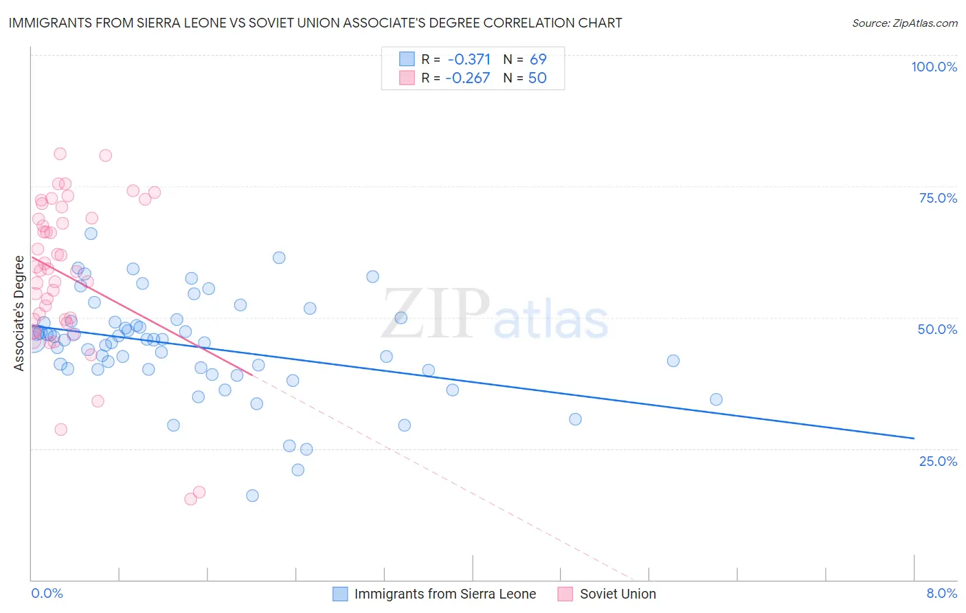 Immigrants from Sierra Leone vs Soviet Union Associate's Degree