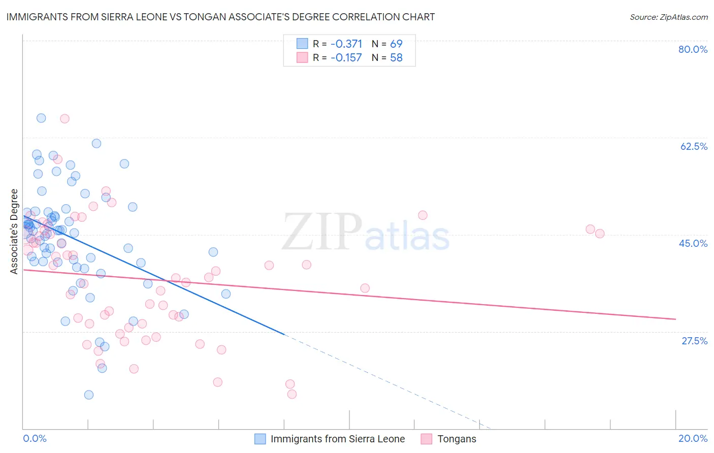 Immigrants from Sierra Leone vs Tongan Associate's Degree