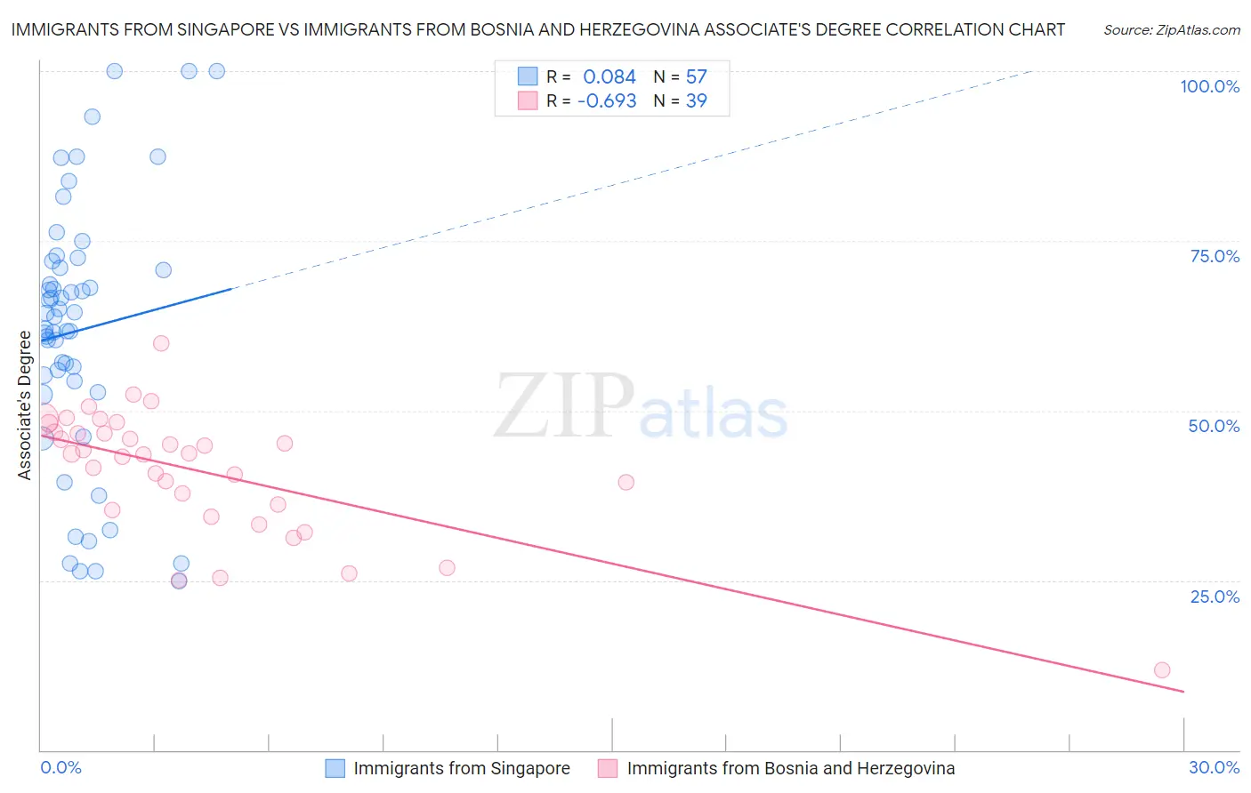 Immigrants from Singapore vs Immigrants from Bosnia and Herzegovina Associate's Degree