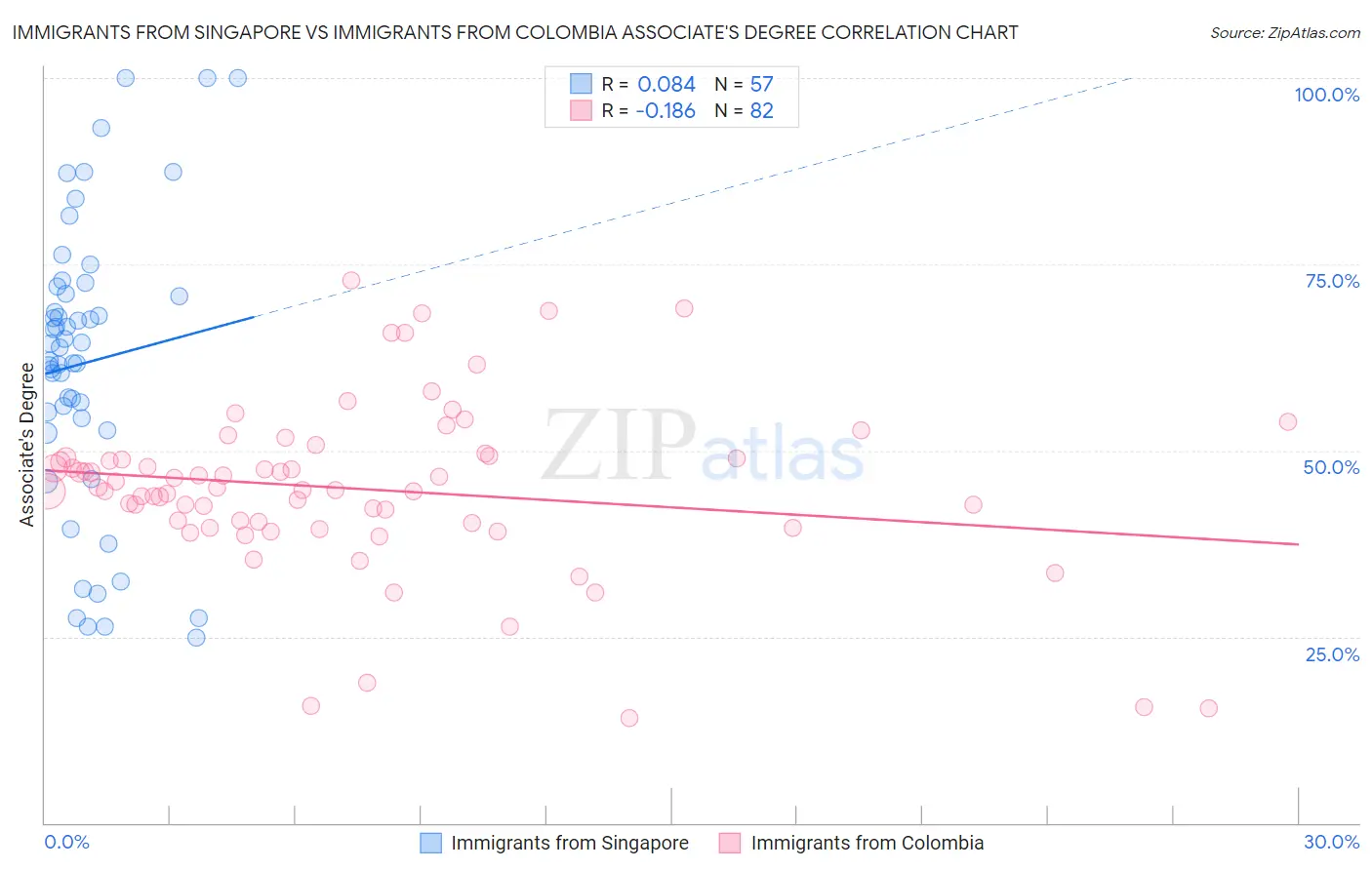 Immigrants from Singapore vs Immigrants from Colombia Associate's Degree