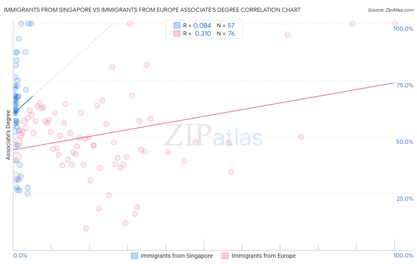 Immigrants from Singapore vs Immigrants from Europe Associate's Degree