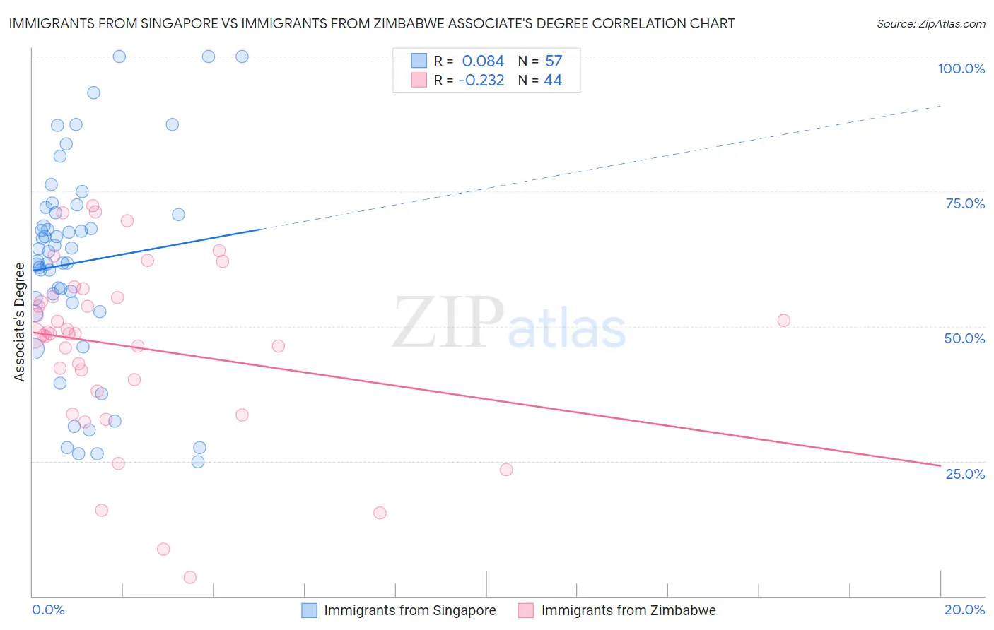 Immigrants from Singapore vs Immigrants from Zimbabwe Associate's Degree