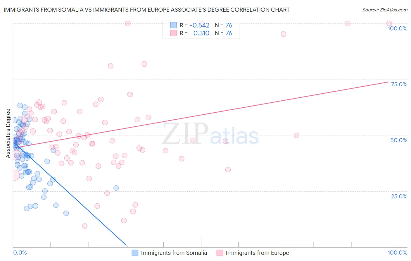 Immigrants from Somalia vs Immigrants from Europe Associate's Degree