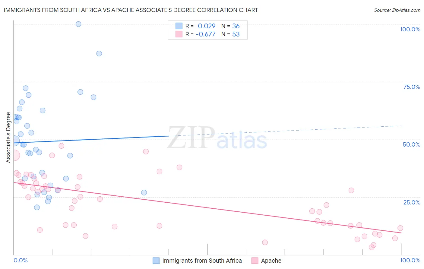 Immigrants from South Africa vs Apache Associate's Degree