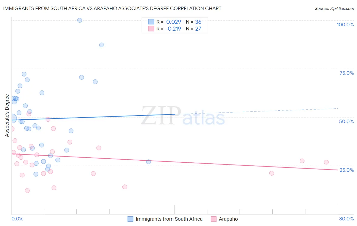 Immigrants from South Africa vs Arapaho Associate's Degree