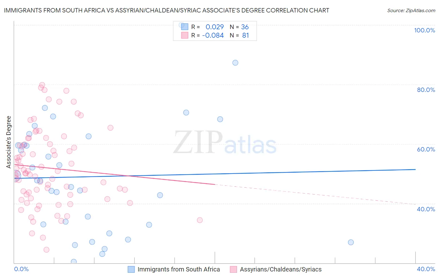 Immigrants from South Africa vs Assyrian/Chaldean/Syriac Associate's Degree