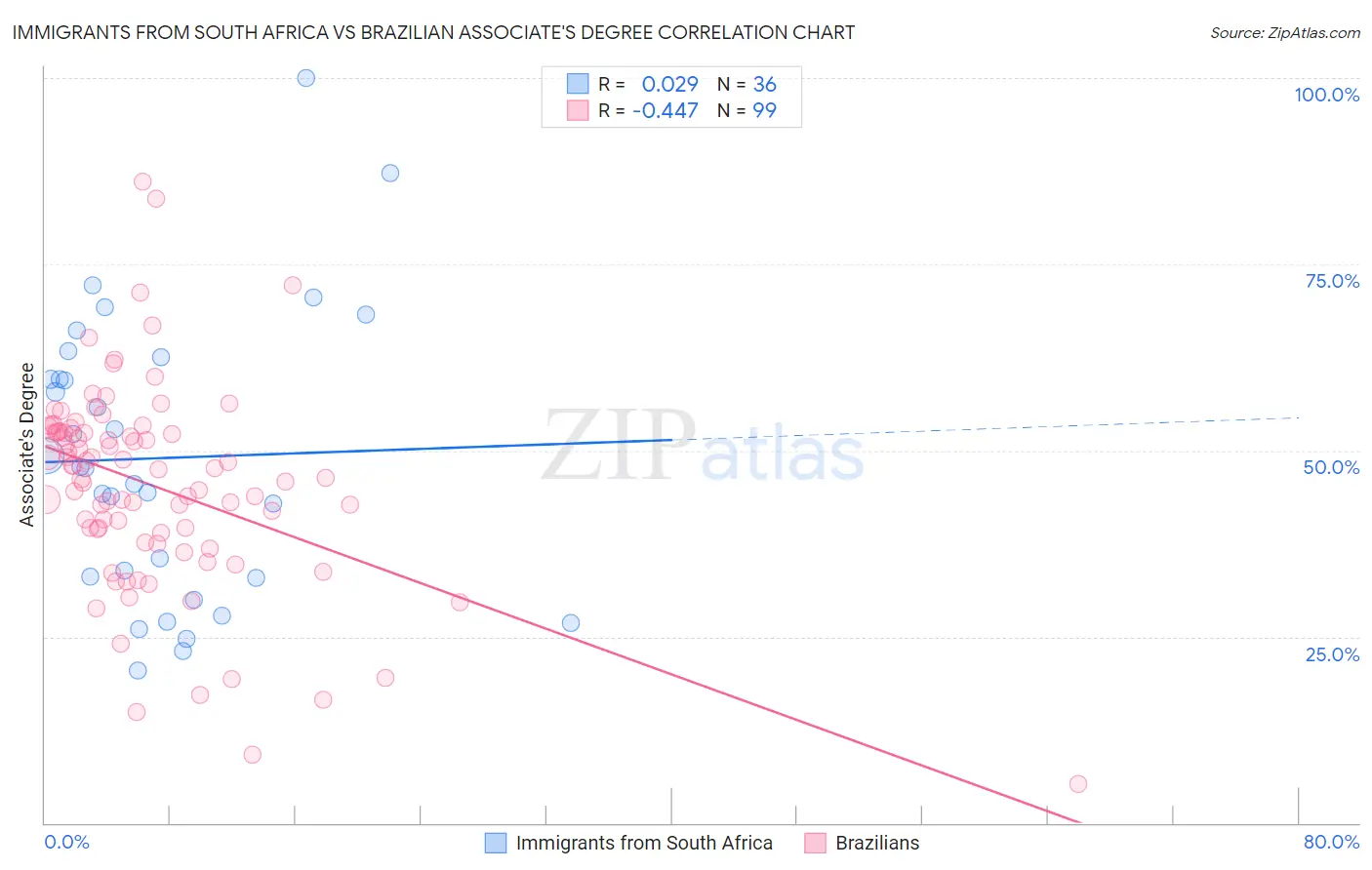 Immigrants from South Africa vs Brazilian Associate's Degree