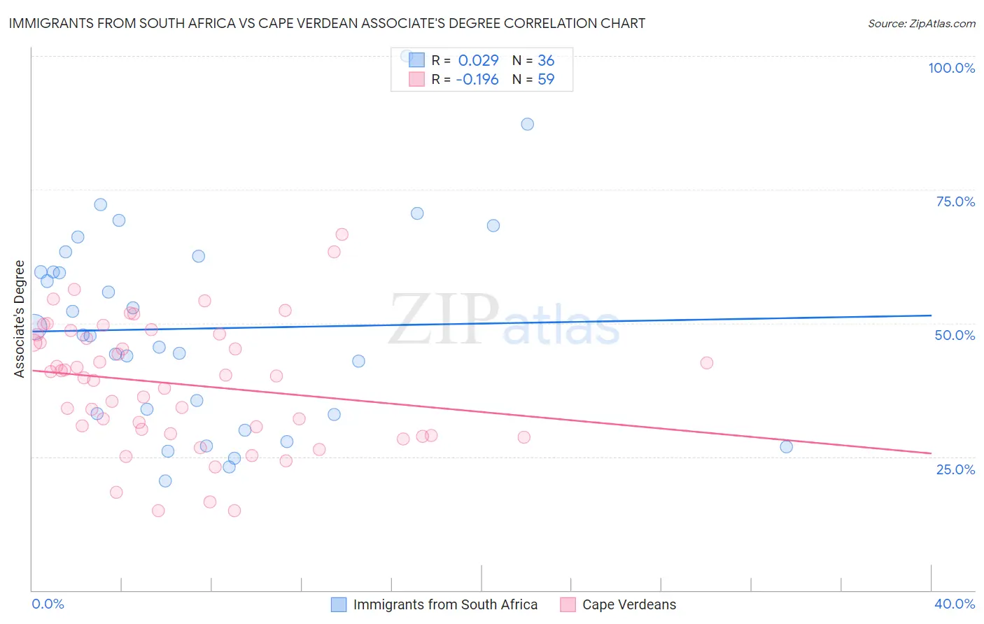 Immigrants from South Africa vs Cape Verdean Associate's Degree