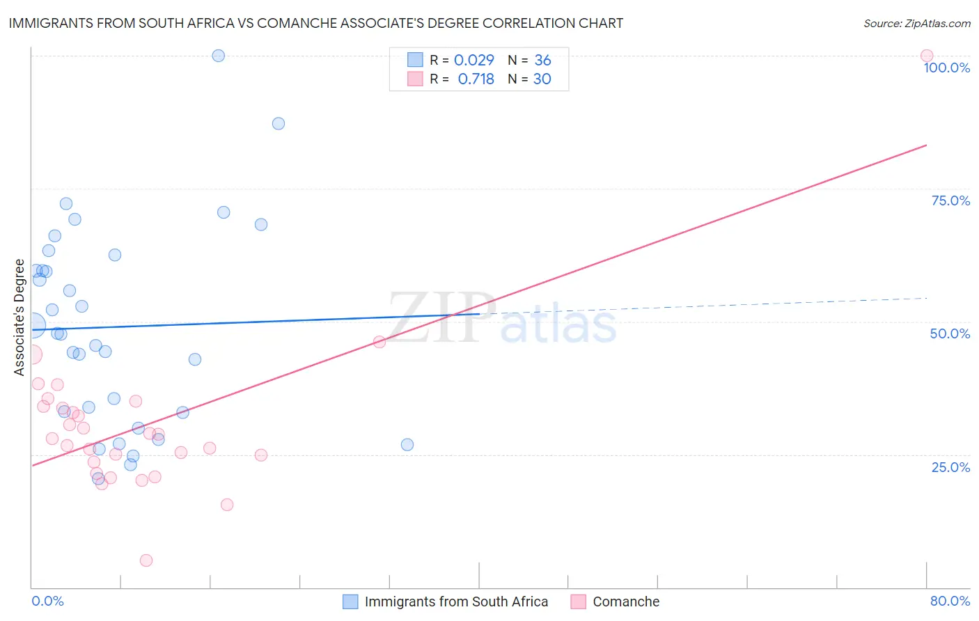 Immigrants from South Africa vs Comanche Associate's Degree