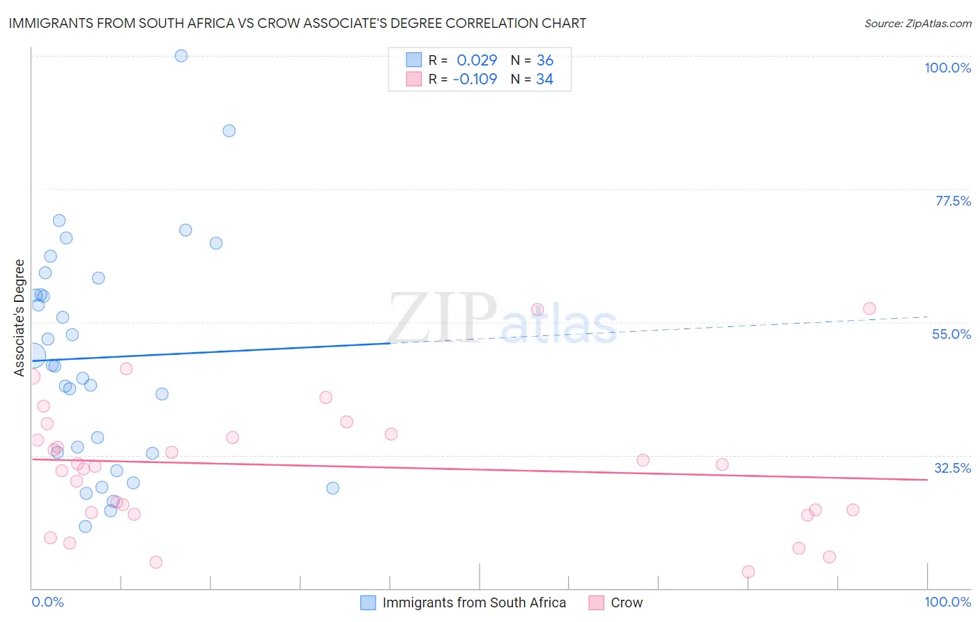 Immigrants from South Africa vs Crow Associate's Degree