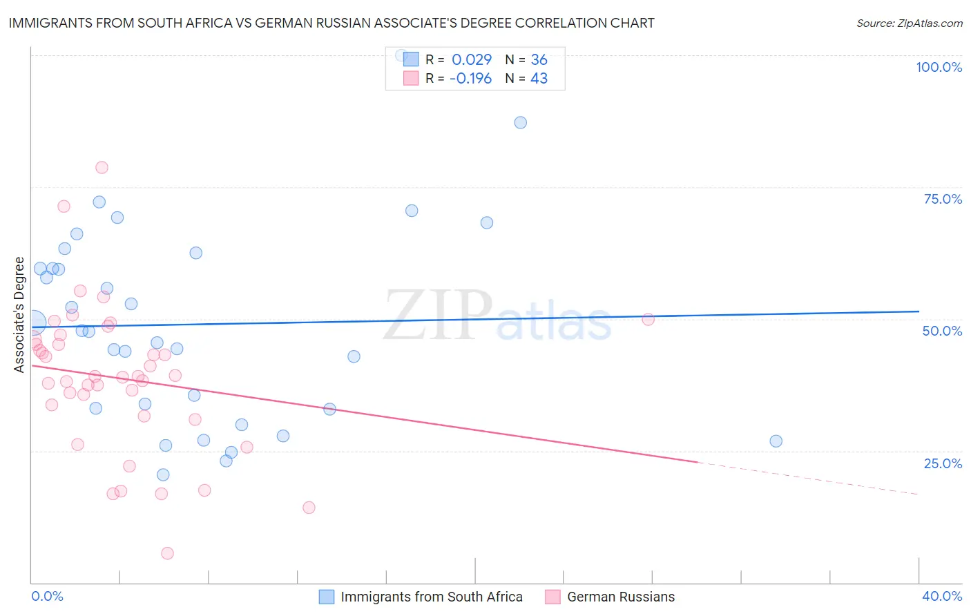 Immigrants from South Africa vs German Russian Associate's Degree