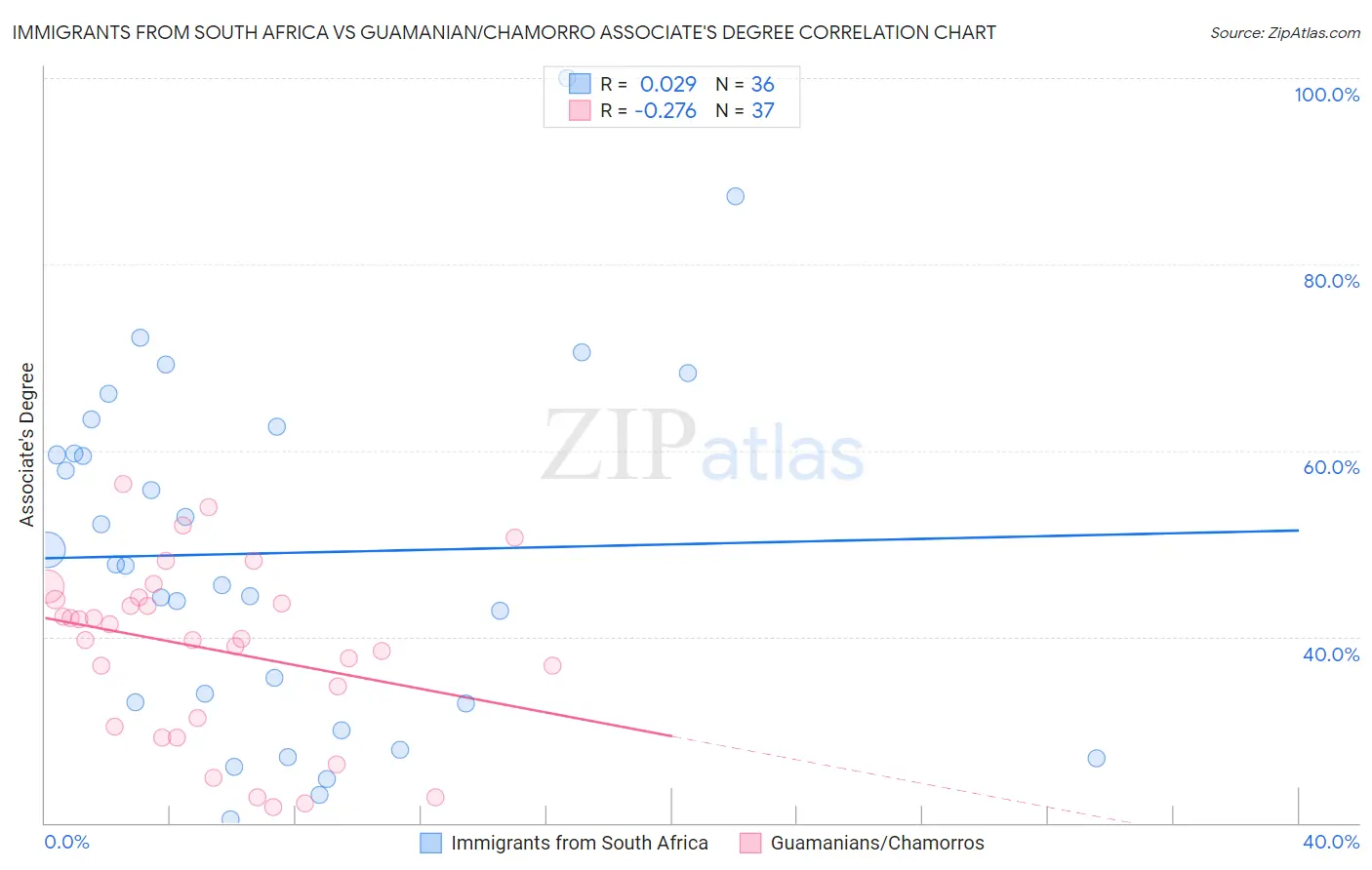 Immigrants from South Africa vs Guamanian/Chamorro Associate's Degree