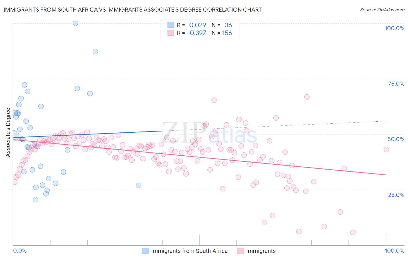 Immigrants from South Africa vs Immigrants Associate's Degree