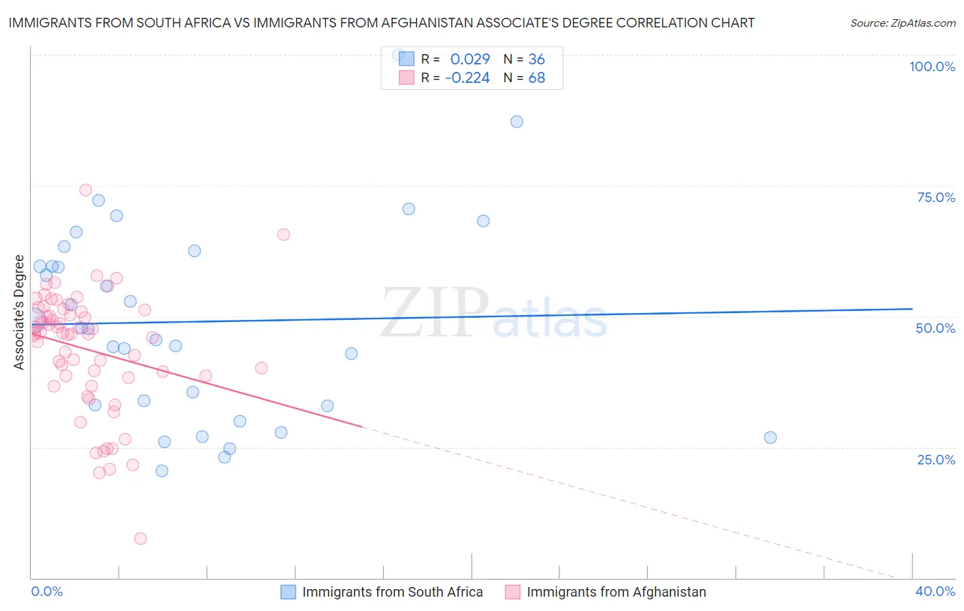 Immigrants from South Africa vs Immigrants from Afghanistan Associate's Degree