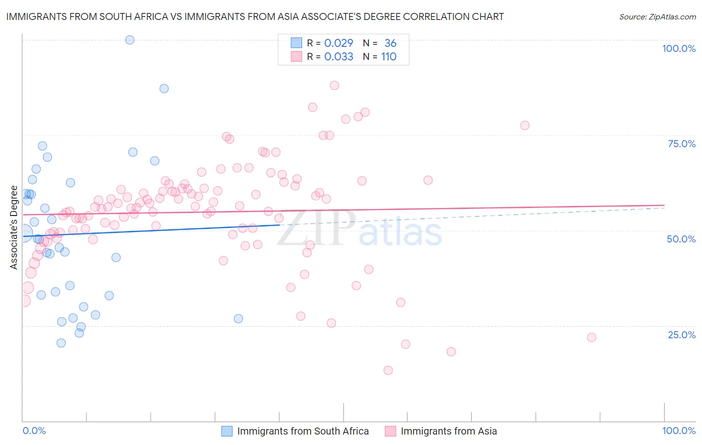 Immigrants from South Africa vs Immigrants from Asia Associate's Degree