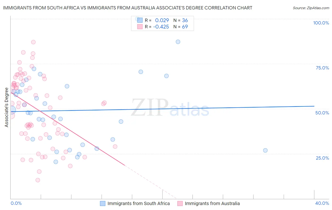 Immigrants from South Africa vs Immigrants from Australia Associate's Degree