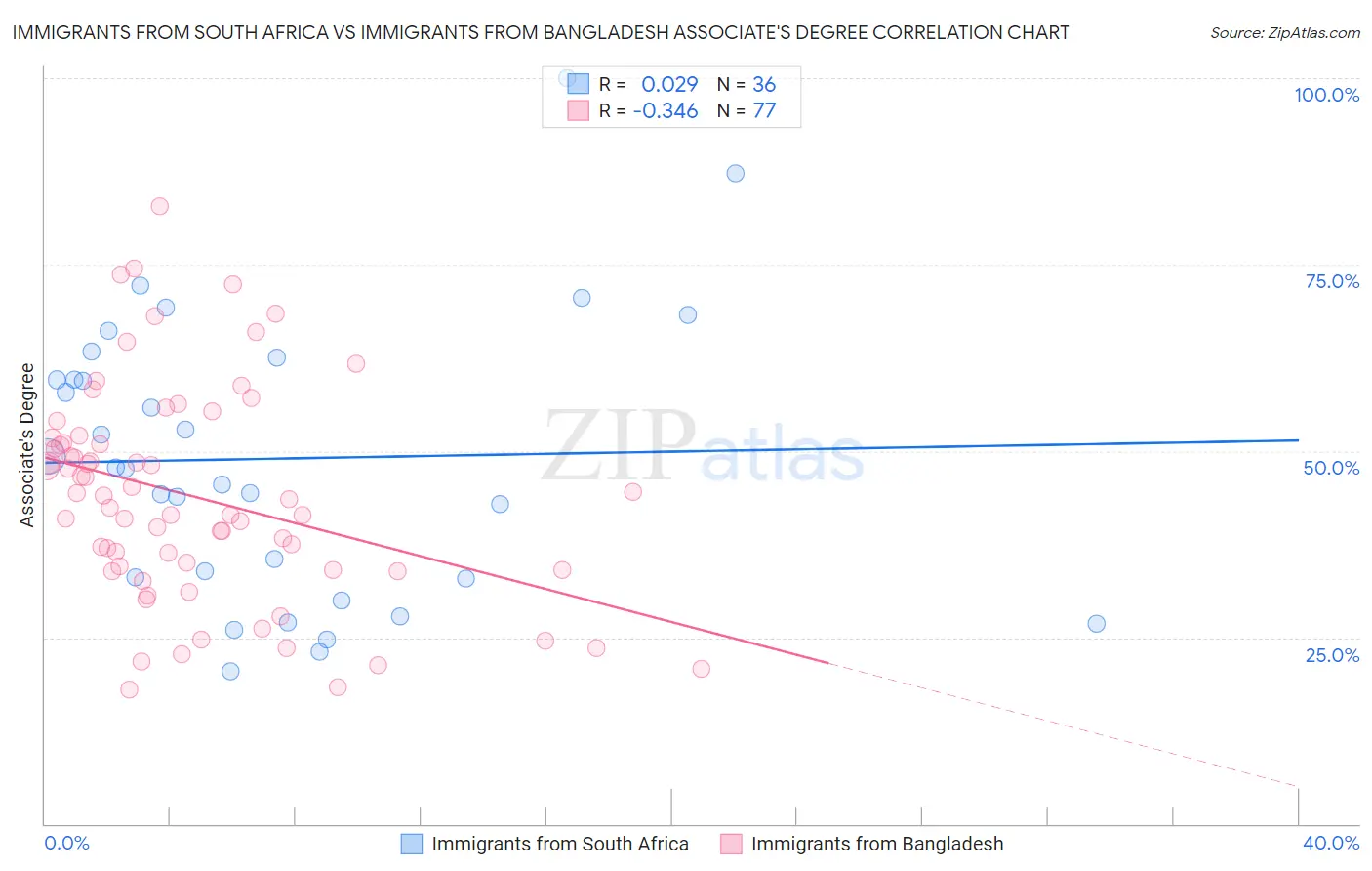 Immigrants from South Africa vs Immigrants from Bangladesh Associate's Degree