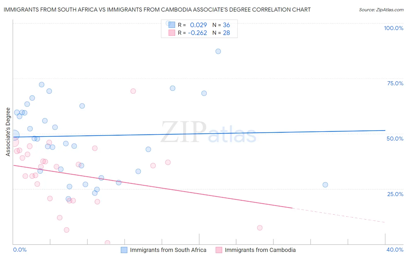 Immigrants from South Africa vs Immigrants from Cambodia Associate's Degree