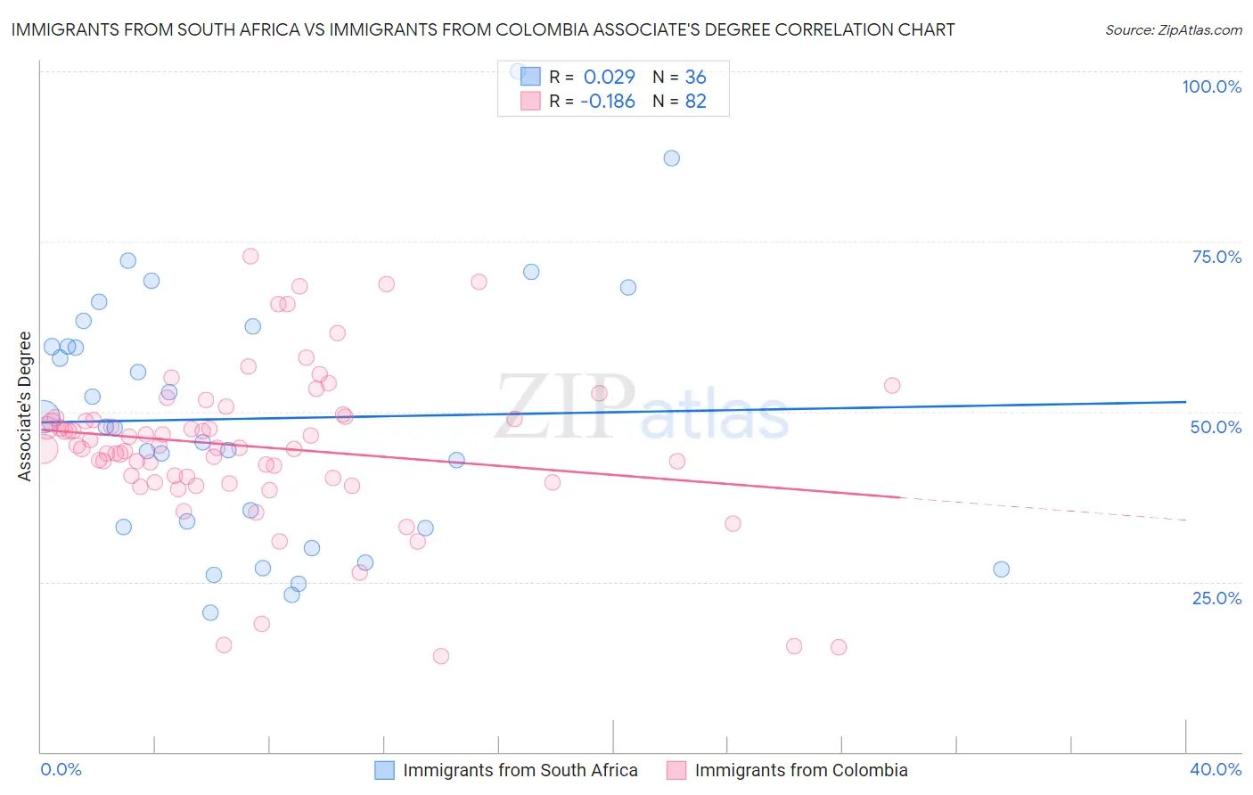 Immigrants from South Africa vs Immigrants from Colombia Associate's Degree
