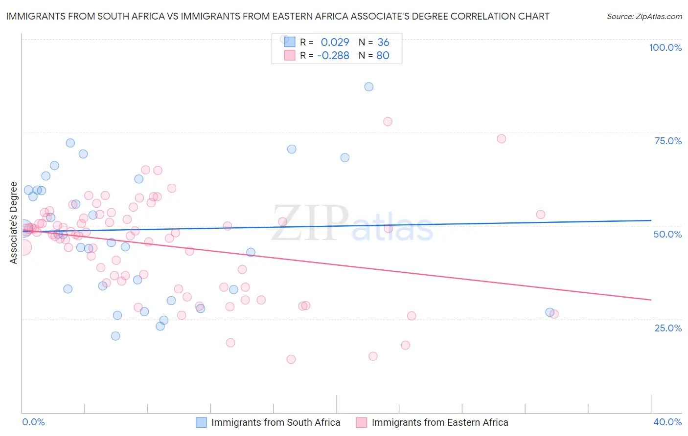 Immigrants from South Africa vs Immigrants from Eastern Africa Associate's Degree