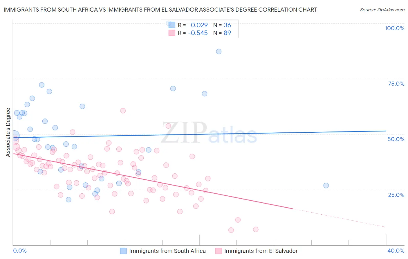 Immigrants from South Africa vs Immigrants from El Salvador Associate's Degree