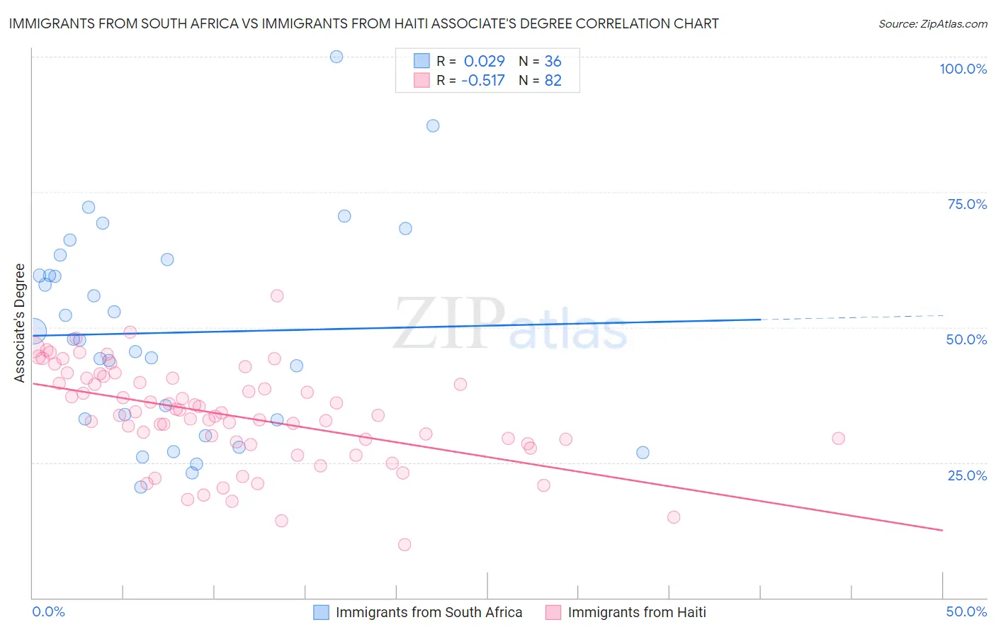 Immigrants from South Africa vs Immigrants from Haiti Associate's Degree