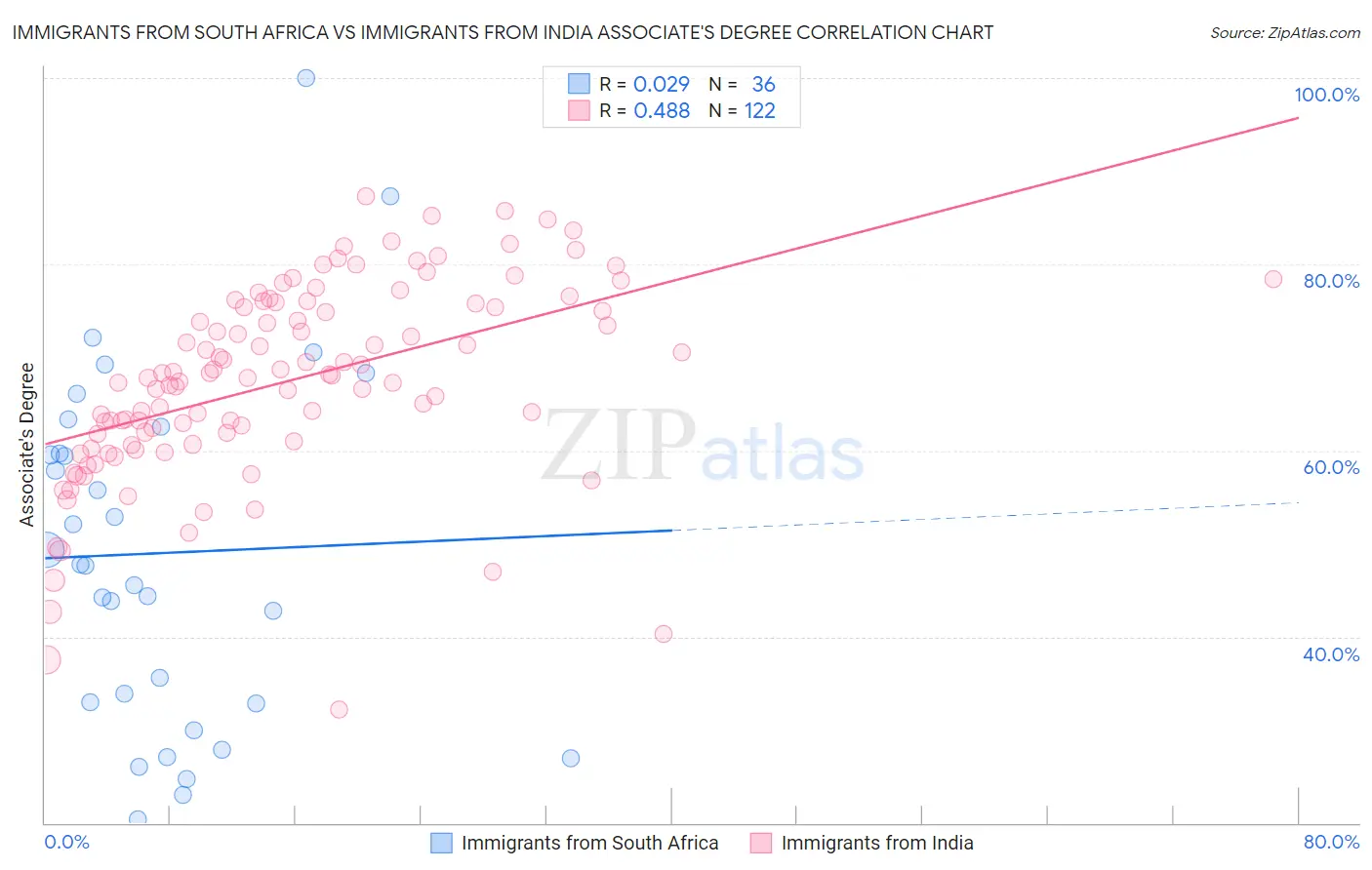 Immigrants from South Africa vs Immigrants from India Associate's Degree