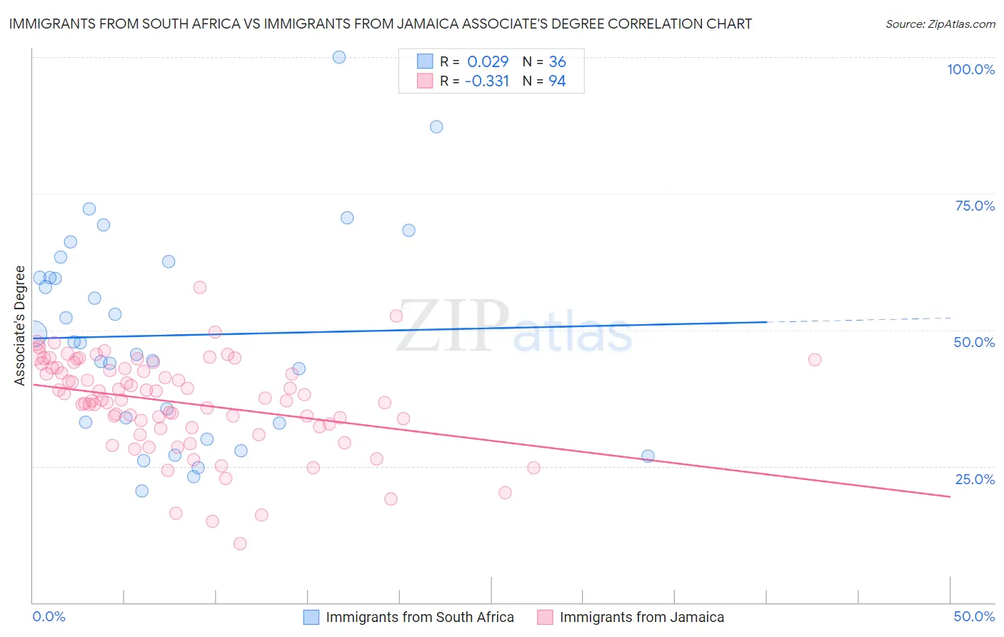 Immigrants from South Africa vs Immigrants from Jamaica Associate's Degree