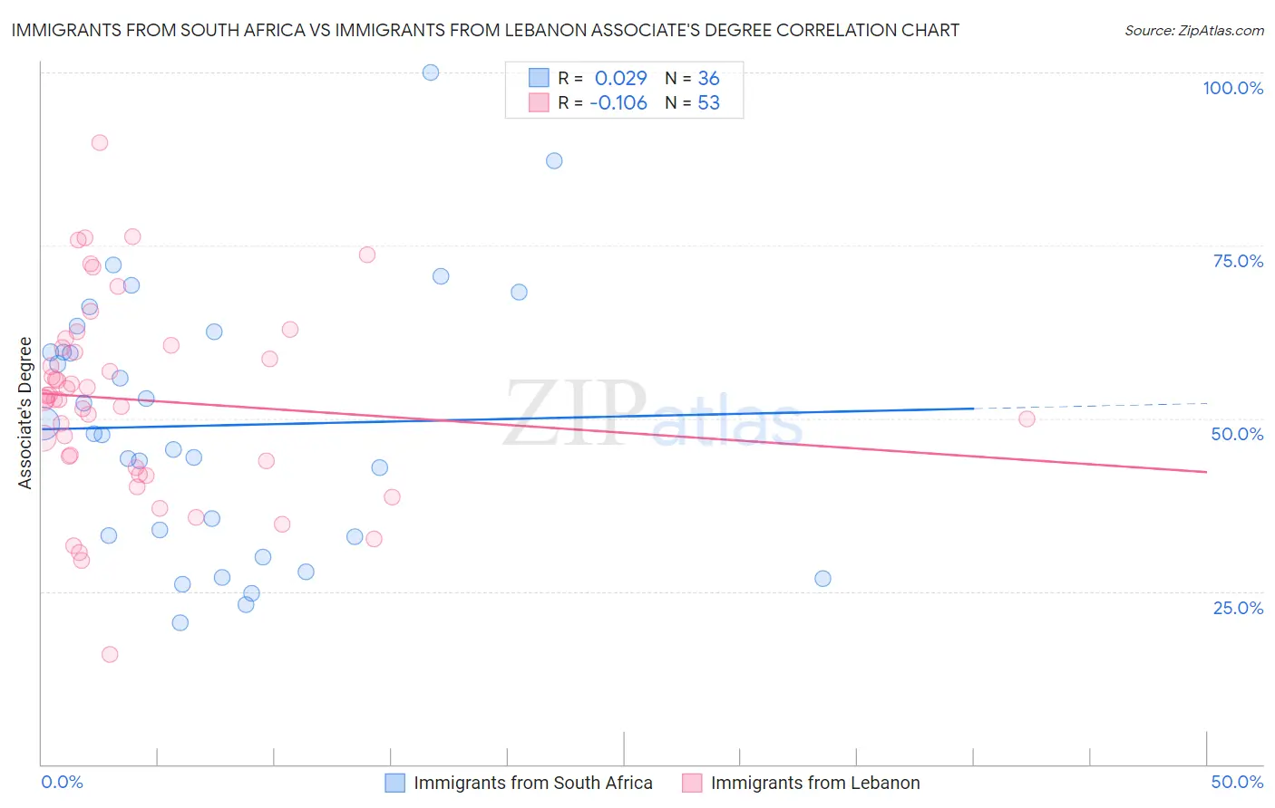 Immigrants from South Africa vs Immigrants from Lebanon Associate's Degree