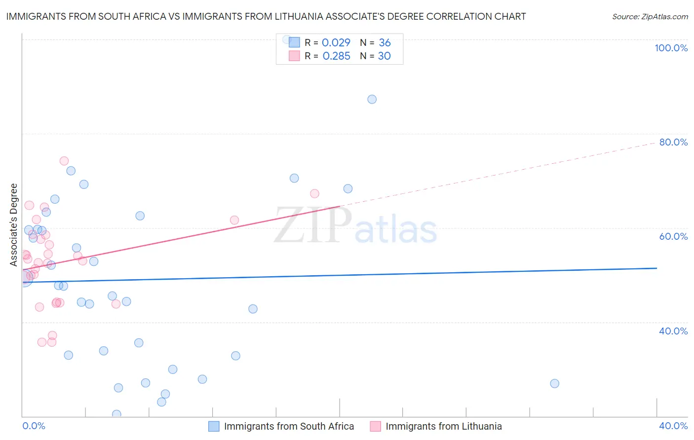 Immigrants from South Africa vs Immigrants from Lithuania Associate's Degree