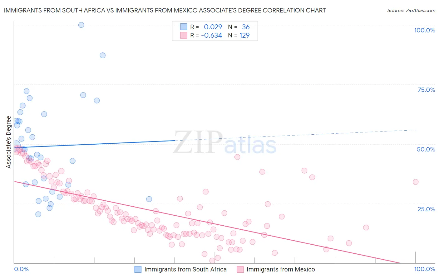 Immigrants from South Africa vs Immigrants from Mexico Associate's Degree