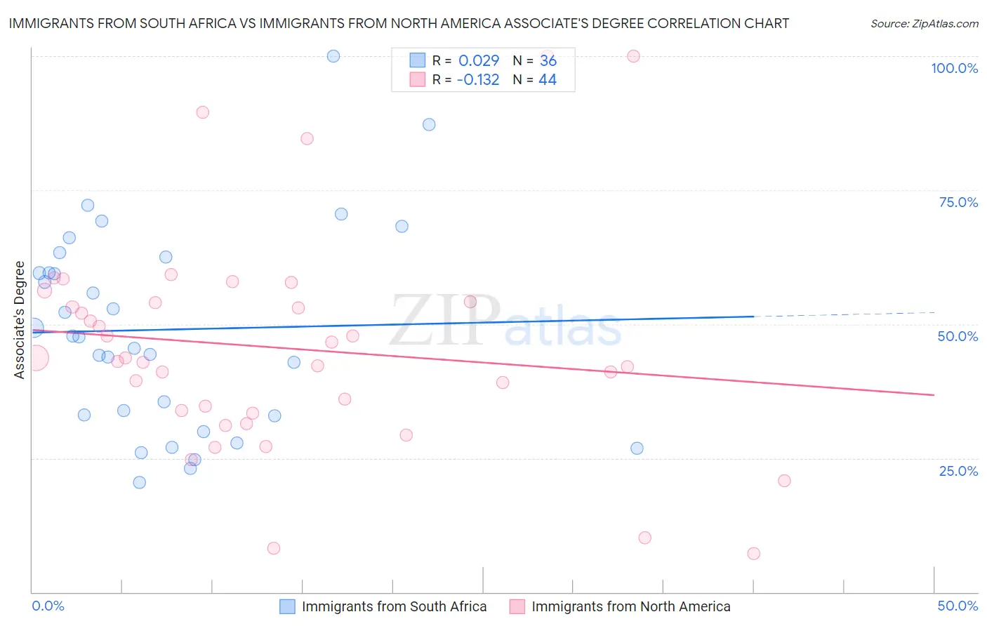 Immigrants from South Africa vs Immigrants from North America Associate's Degree