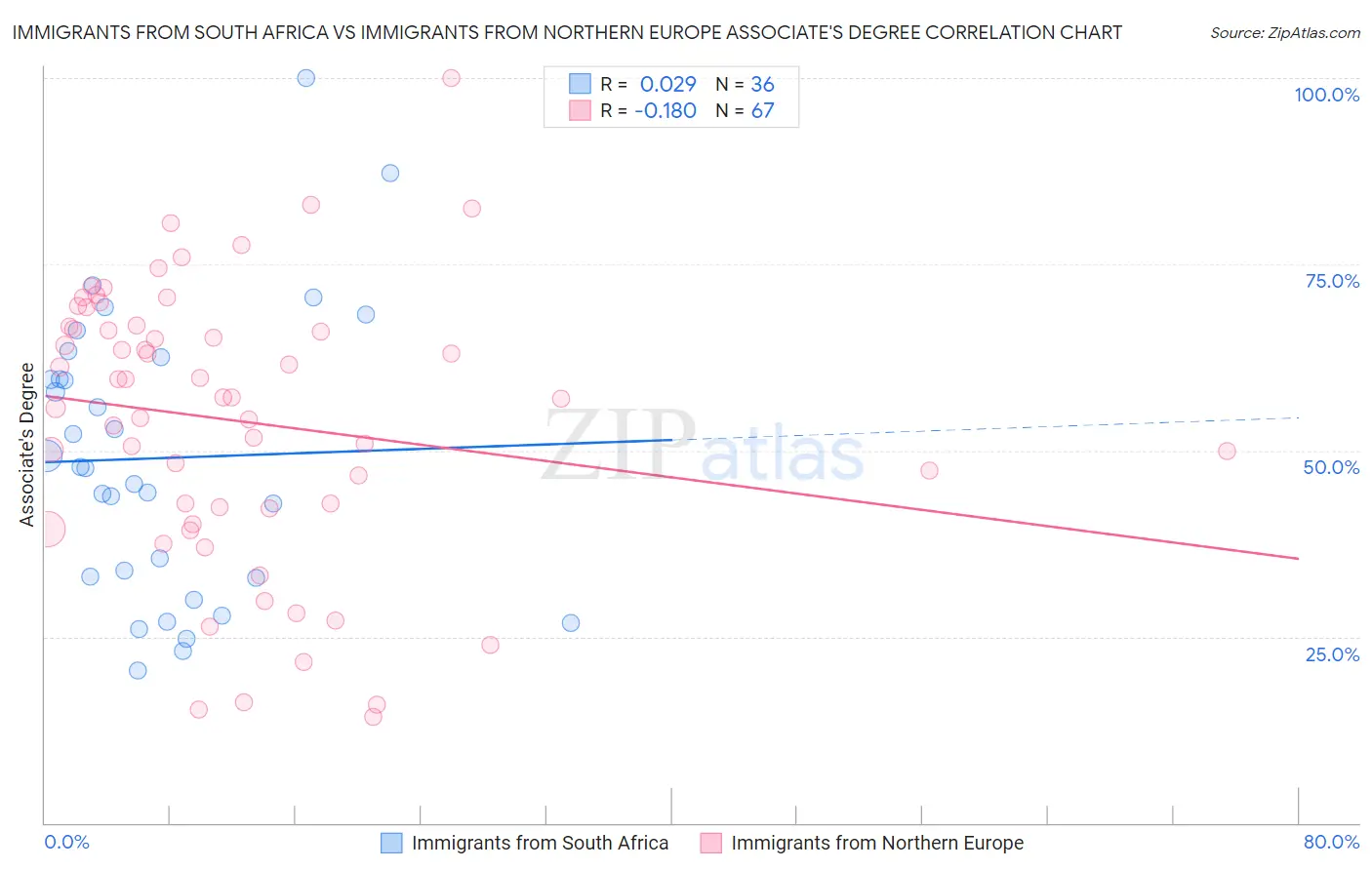 Immigrants from South Africa vs Immigrants from Northern Europe Associate's Degree