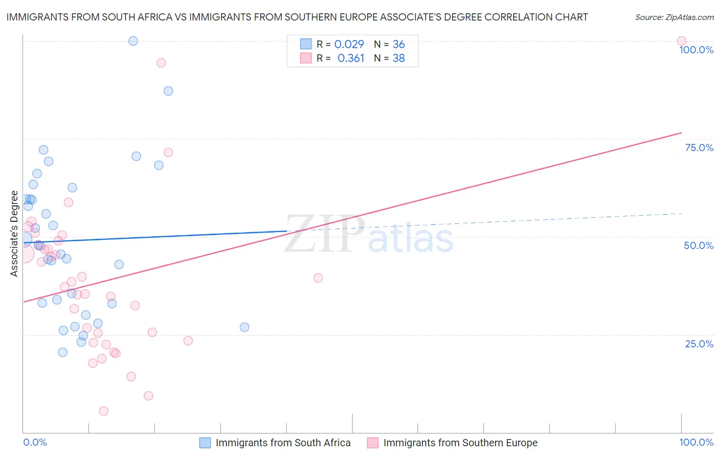 Immigrants from South Africa vs Immigrants from Southern Europe Associate's Degree